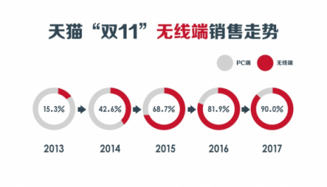 “双11”十周年，从信用卡看中国消费进化论