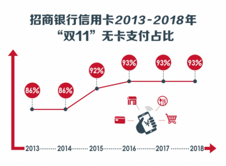 “双11”十周年，从信用卡看中国消费进化论