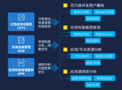 华为云三大利器保障微服务应用高效运行