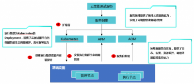 华为云三大利器保障微服务应用高效运行