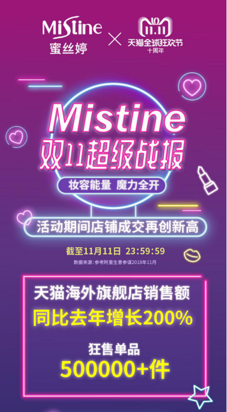 Mistine携手尤长靖玩转双十一，实现营销品效双收