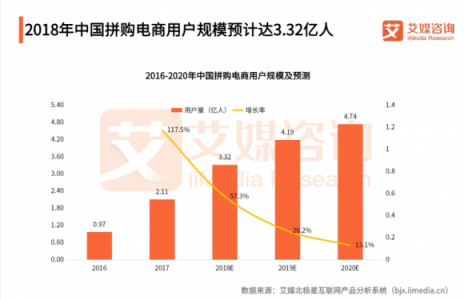 双十一一役之后，苏宁拼购将成为拼多多最大对手