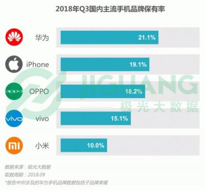 极光大数据：OPPO R15成Q3销量占比最高的机型