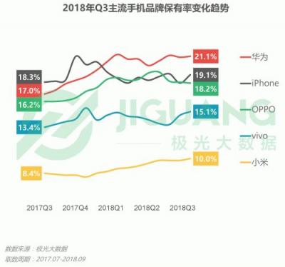 极光大数据：OPPO R15成Q3销量占比最高的机型