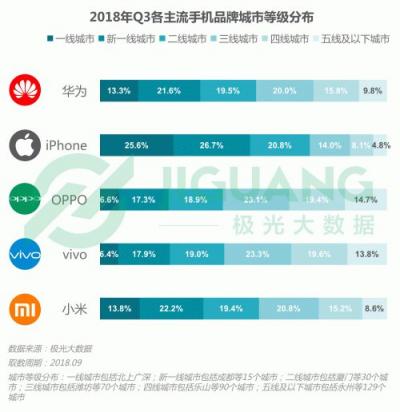 极光大数据：OPPO R15成Q3销量占比最高的机型