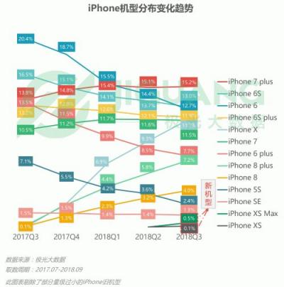 极光大数据：OPPO R15成Q3销量占比最高的机型