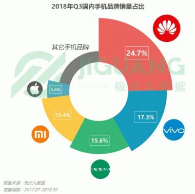 极光大数据：OPPO R15成Q3销量占比最高的机型