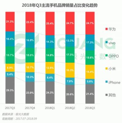 极光大数据：OPPO R15成Q3销量占比最高的机型