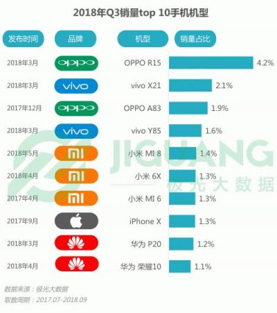 极光大数据：OPPO R15成Q3销量占比最高的机型