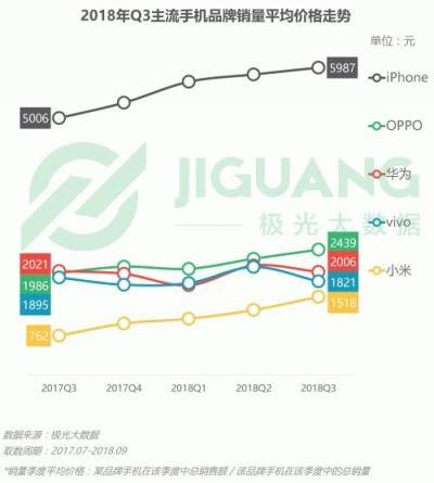 极光大数据：OPPO R15成Q3销量占比最高的机型