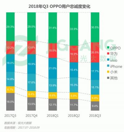 极光大数据：OPPO R15成Q3销量占比最高的机型