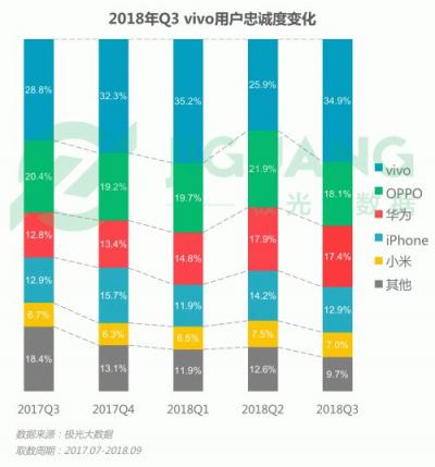 极光大数据：OPPO R15成Q3销量占比最高的机型