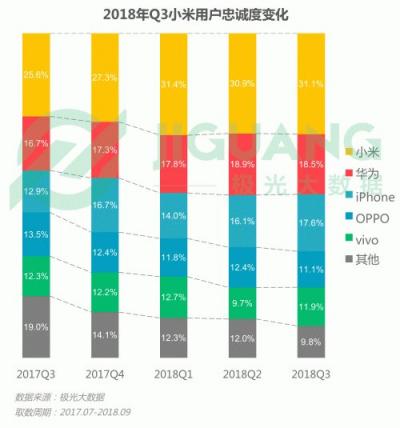 极光大数据：OPPO R15成Q3销量占比最高的机型