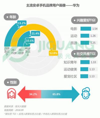 极光大数据：OPPO R15成Q3销量占比最高的机型