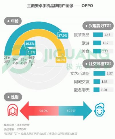 极光大数据：OPPO R15成Q3销量占比最高的机型