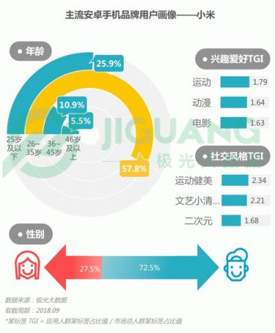 极光大数据：OPPO R15成Q3销量占比最高的机型