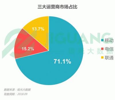 极光大数据：OPPO R15成Q3销量占比最高的机型