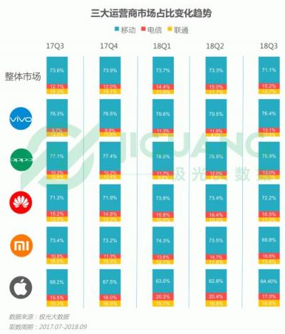 极光大数据：OPPO R15成Q3销量占比最高的机型