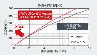 ROHM推出1700V 250A全SiC功率模块