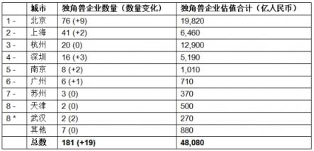 胡润发布独角兽指数：大疆领衔AI，云从科技上升最快