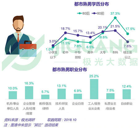 极光大数据：五成熟男处于亚健康，1/4有脱发问题