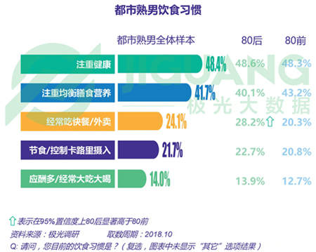 极光大数据：五成熟男处于亚健康，1/4有脱发问题