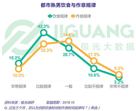 极光大数据：五成熟男处于亚健康，1/4有脱发问题