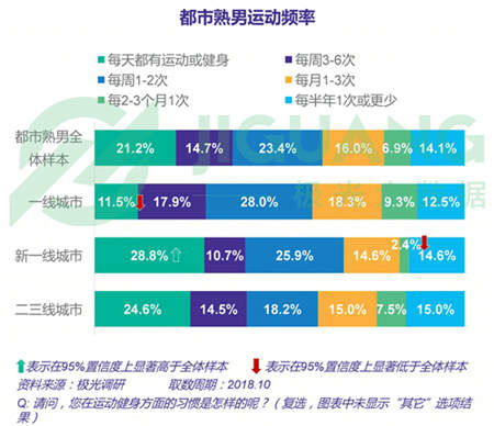 极光大数据：五成熟男处于亚健康，1/4有脱发问题