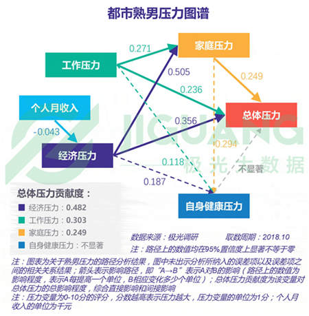 极光大数据：五成熟男处于亚健康，1/4有脱发问题