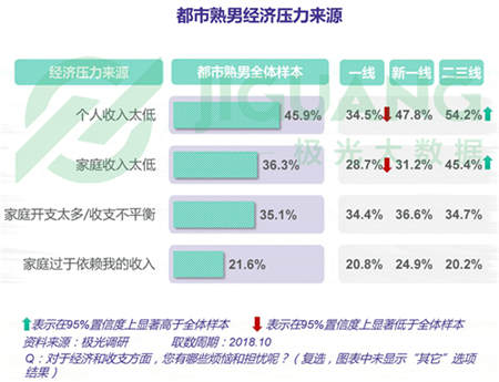 极光大数据：五成熟男处于亚健康，1/4有脱发问题