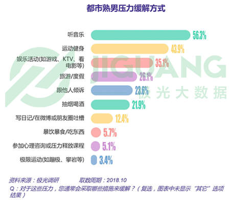 极光大数据：五成熟男处于亚健康，1/4有脱发问题