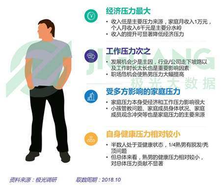 极光大数据：五成熟男处于亚健康，1/4有脱发问题