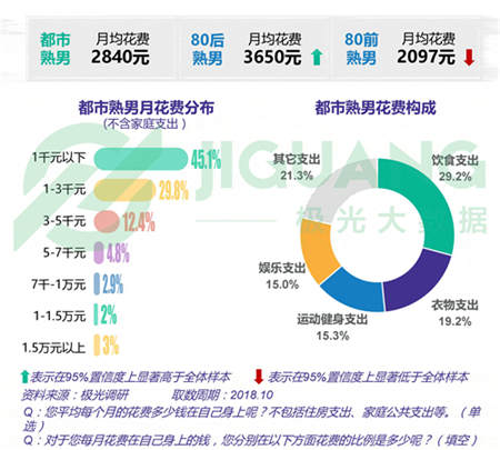 极光大数据：五成熟男处于亚健康，1/4有脱发问题