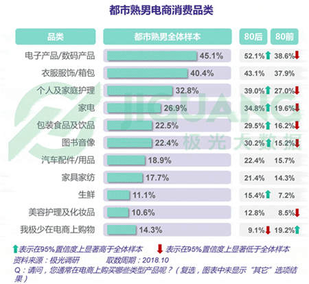 极光大数据：五成熟男处于亚健康，1/4有脱发问题