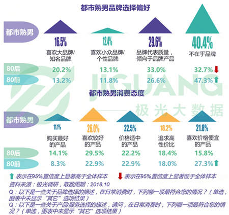 极光大数据：五成熟男处于亚健康，1/4有脱发问题