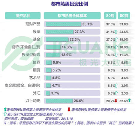 极光大数据：五成熟男处于亚健康，1/4有脱发问题