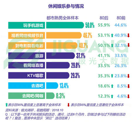 极光大数据：五成熟男处于亚健康，1/4有脱发问题