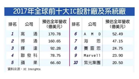 联发科与海思双双抢攻：美系芯片巨头面临挑战