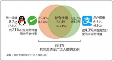 火爆小程序加码微信支付，腾讯支付生态已成蓬勃之势