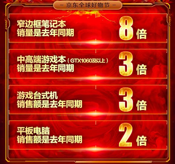 品质驱动消费升级，11.11京东电脑数码销售额再创新纪录