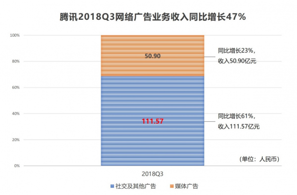 腾讯Q3财报：网络广告实现47%高速增长