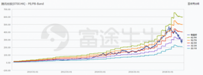 富途证券：当低谷的腾讯遇上超预期财报