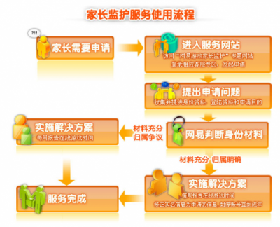 游戏大厂在未成年人游戏问题上做了什么？网易已构建起完善保护闭环