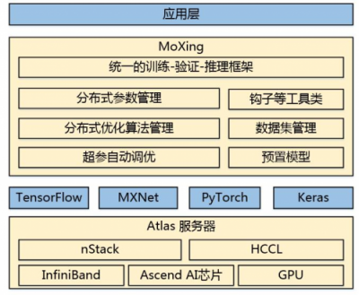 华为云ModelArts等你体验！128块GPU，ImageNet训练仅10分钟