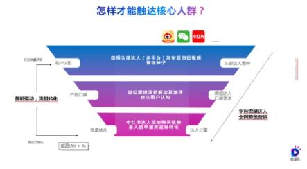 一部短视频播放1200万，双11销量5千万，微播易助力的这个品牌如何做到？