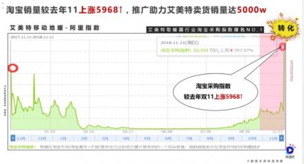 一部短视频播放1200万，双11销量5千万，微播易助力的这个品牌如何做到？