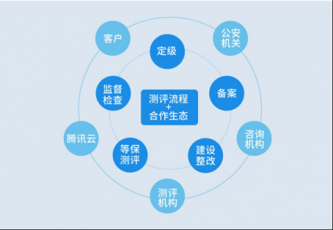 等保2.0发布在即，企业如何做好等保合规？