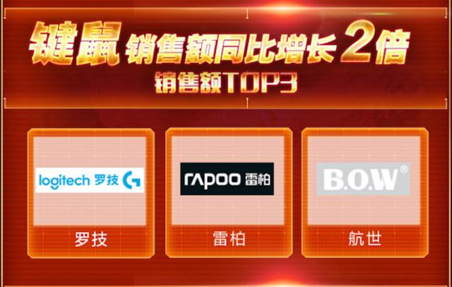 罗技包揽键鼠品类榜单前二，京东助力键鼠品类销额同比增长2倍