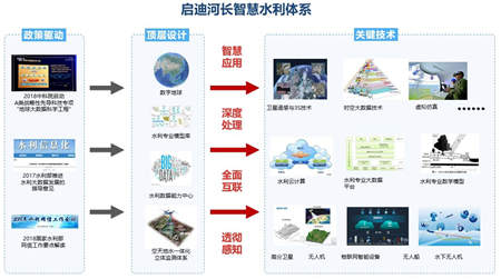 启迪水利智脑解决方案，构建智慧水利体系