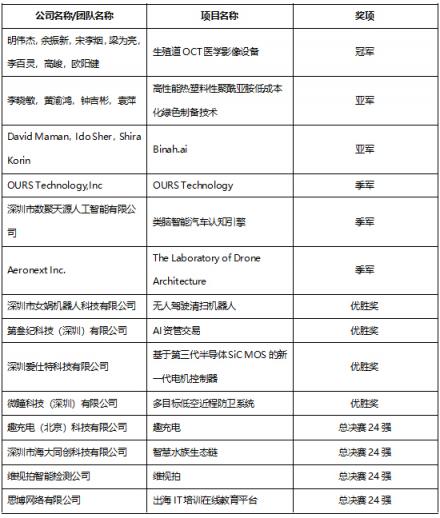 创新南山2018“创业之星”大赛硕果盈枝 实现三大历史性突破